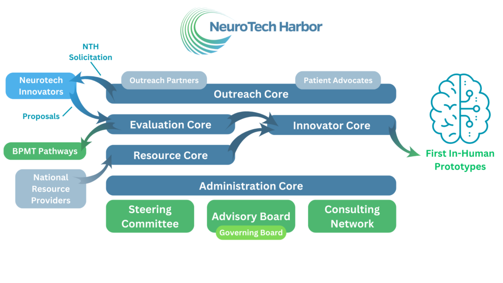 NTH Org Chart